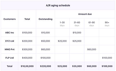 5 Essential Ar Aging Report Templates Revealed