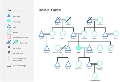 5 Essential Genogram Templates In Microsoft Word