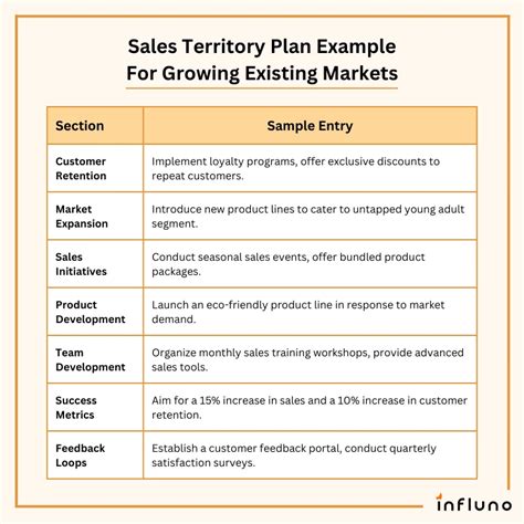 5 Essential Templates For Sales Territory Planning