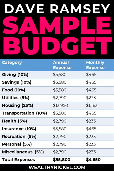 5 Steps To Create Dave Ramsey Personal Budget Template