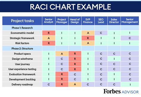 5 Ways Raci Chart Template Excel Boosts Project Success