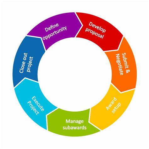 5 Ways To Create A Circle Flow Chart Template