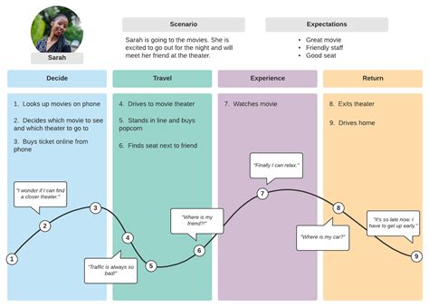 5 Ways To Create A Customer Journey Map Template