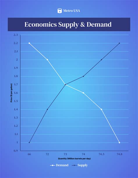 5 Ways To Create Supply And Demand Graph Template