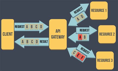 5 Ways To Optimize Api Gateway Mapping Templates