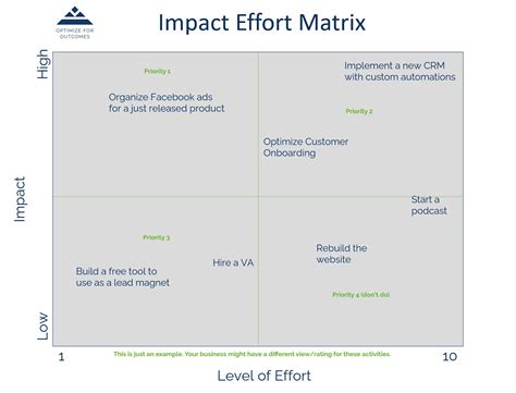 5 Ways To Optimize Your Impact Effort Matrix In Excel