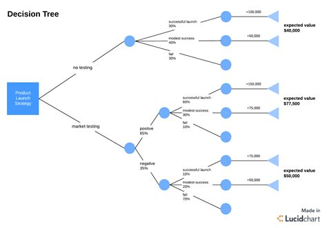 5 Ways To Simplify Decision Making With Lucidchart Template