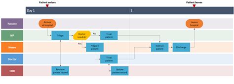 6 Steps To Create A Swim Lane Diagram Template