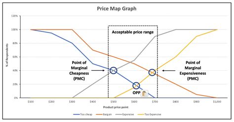 6 Ways To Price Products With Van Westendorp Model