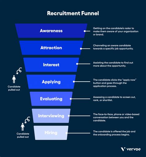 7 Steps To Create Recruitment Funnel Template In Excel