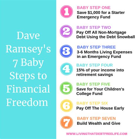 7 Steps To Pay Off Debt With Dave Ramsey Template