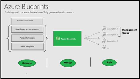 7 Ways Azure Blueprints Outshine Arm Templates