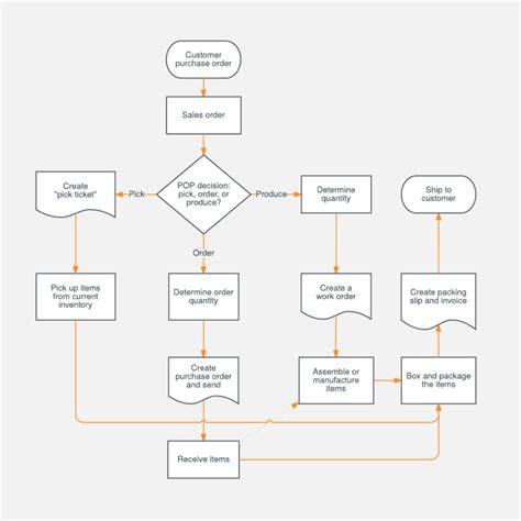 Create Custom Flowcharts With Adobe Illustrator Template