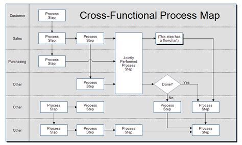 Cross Functional Process Map Template For Business Success