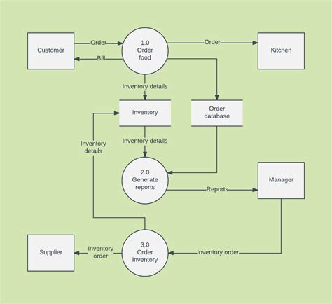 Data Flow Diagram Template: Simplify Complex Systems Easily