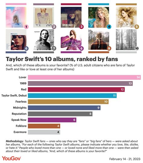 Ranking Taylor Swift Songs By Popularity