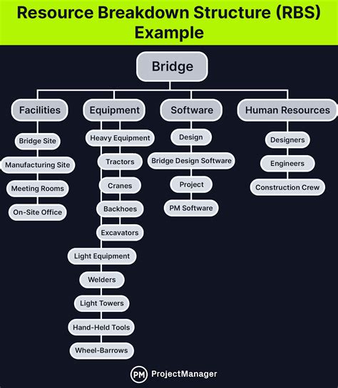 Resource Breakdown Structure Template For Effective Project Management