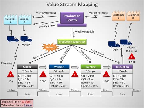 Value Stream Mapping Template Free Download For Lean Success