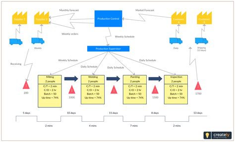 Value Stream Mapping Template In Visio Made Easy